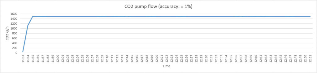 CO2 Pump Flow Chart