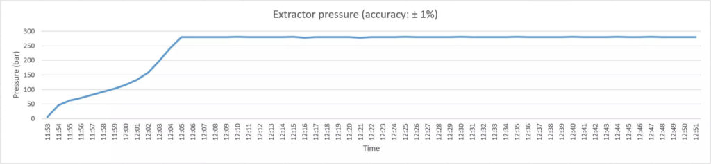 Extractor temperature chart